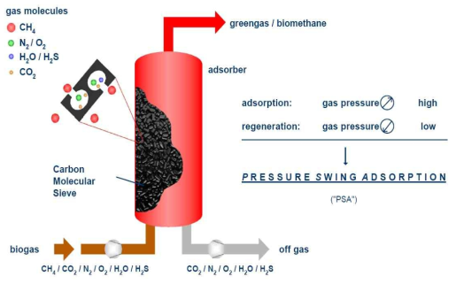 . PSA 탑내 가스흡착 원리