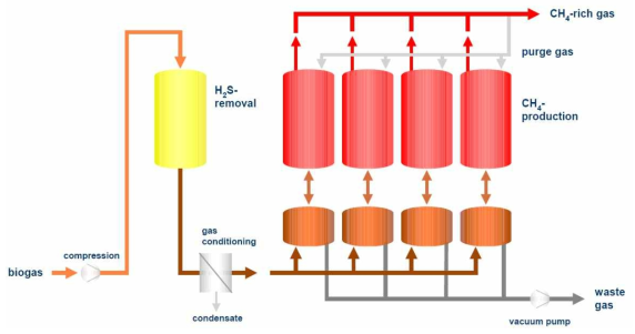 PSA에 의한 바이오가스 정제공정도