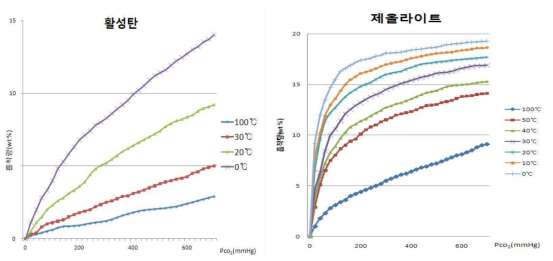 활성탄 및 제올라이트 흡착제의 CO₂흡착 등온선