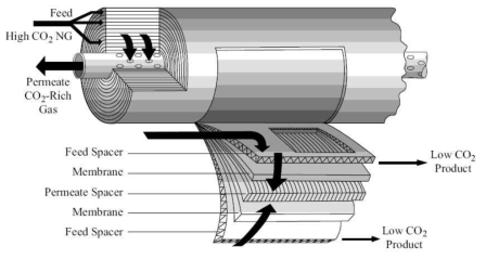 Spiral Wound Membrane