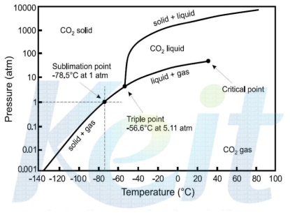 이산화탄소의 압력-온도 상평형도