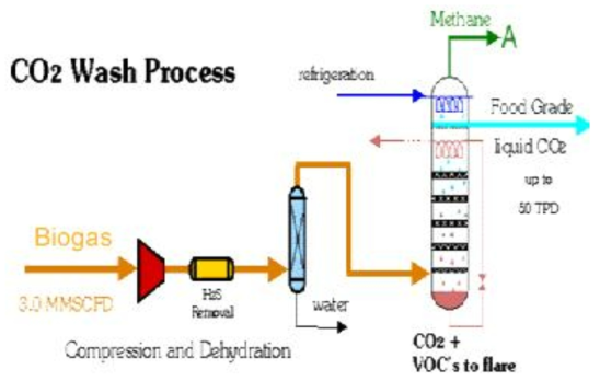 CO Wash Process₂