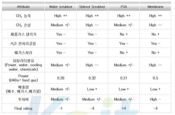 바이오가스 정제공정별 기술비교