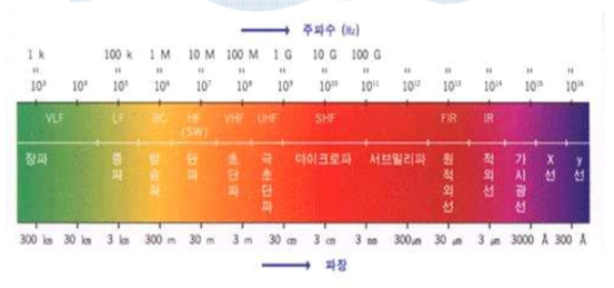 전자파의 분류