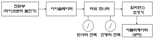 마이크로파 가열장치 기본 구성