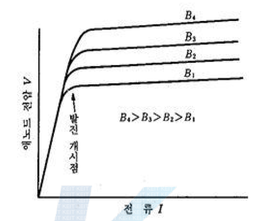 마그네트론의 V-I 특성