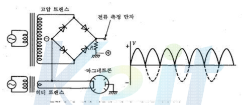 전파 전류회로와 마그네트론 전압파형