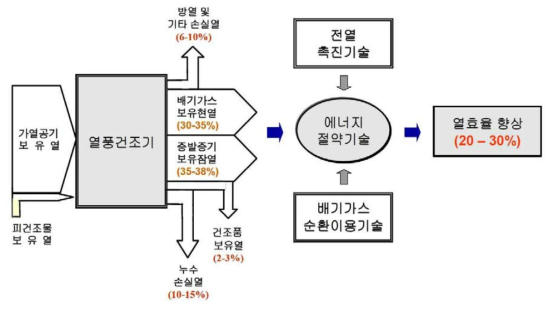 열풍건조공정의 에너지흐름도 및 에너지절약 방안