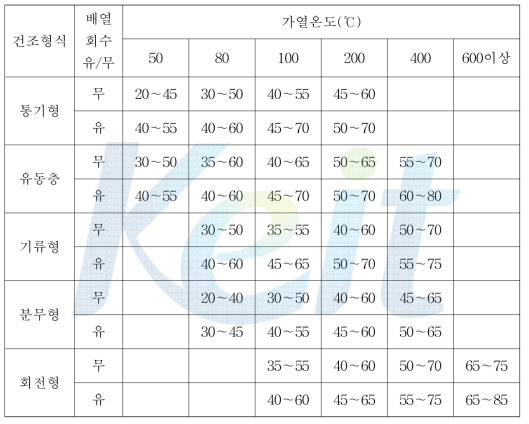 건조형식별 배기가스 회수. 이용 유무에 따른 열효율 비교