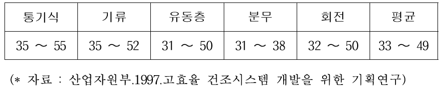 건조공정별 열효율