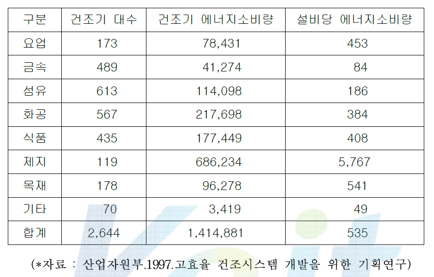 건조기 설비당 에너지 소비량