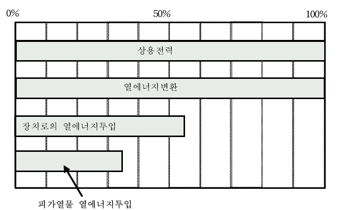 일반 열풍가열방식 열효율