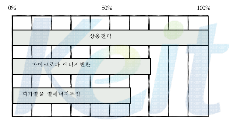 마이크로파 가열방식의 열효율