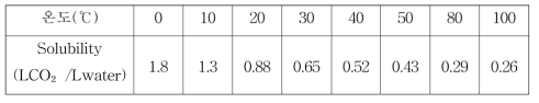 온도에 따른 CO 의 물에 대한 용해도2