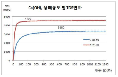 Ca(OH)2 용해테스트(시약급 소석회)