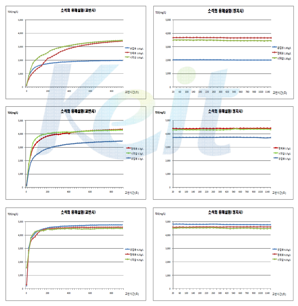 교반 및 정체시간에 따른 소석회 TDS graph