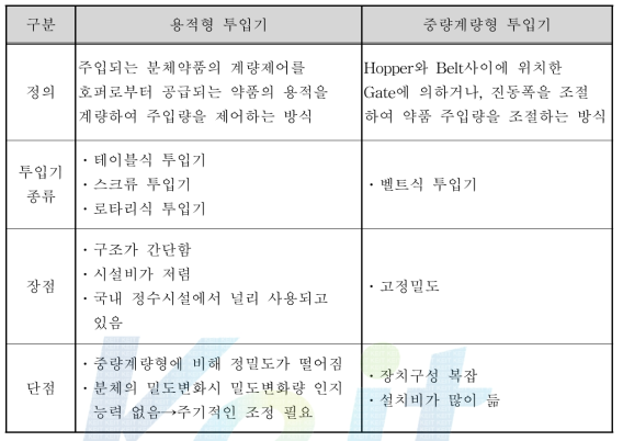 소석회 투입기의 종류(계량법 별)