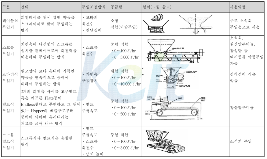 소석회 투입기의 종류(형식별)