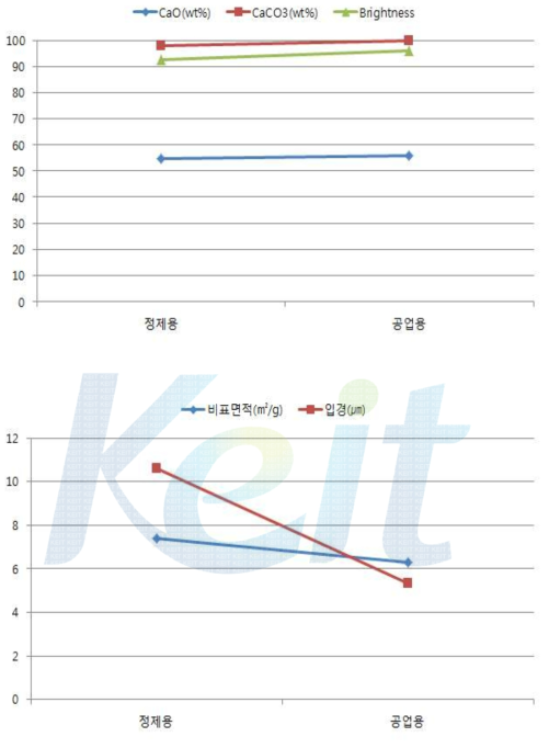 소석회 종류 별 생산된 탄산칼슘 물성 data