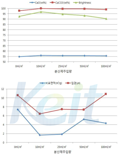 분산제 주입량별 정제용소석회로 생산된 탄산칼슘 물성 data