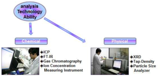 자사의 물리화학적 분석 기술