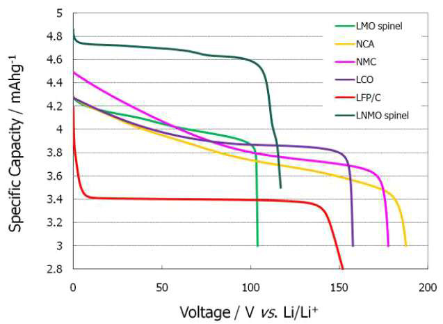 다양한 양극활물질의 반전지 평가 결과 비교도(KETI)