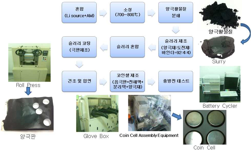 Coin Half Cell 제조 공정