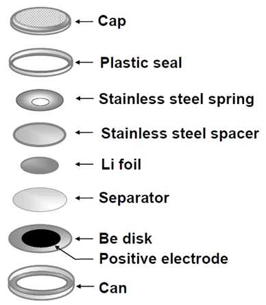 Coin Half Cell 모식도