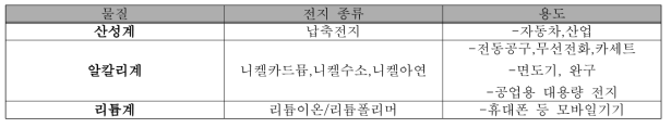 이차전지의 종류