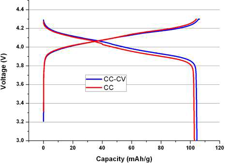 LMO계의 CC-CV vs CC 충방전 그래프(0.1C rate)