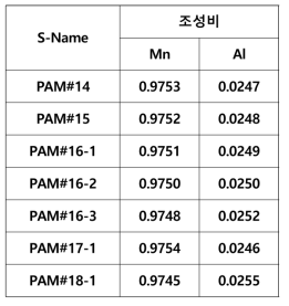 LMO 양극활물질 전구체 Pilot Line lot 별 조성비