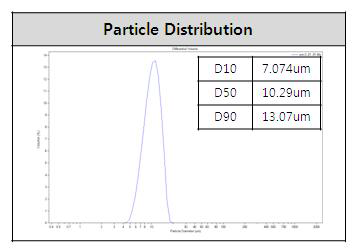 전구체 입도분포 곡선