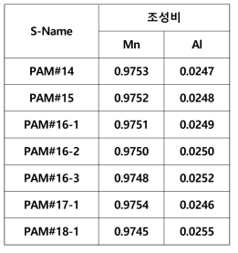 LMO 전구체 성분(Mn,Al) 함량비