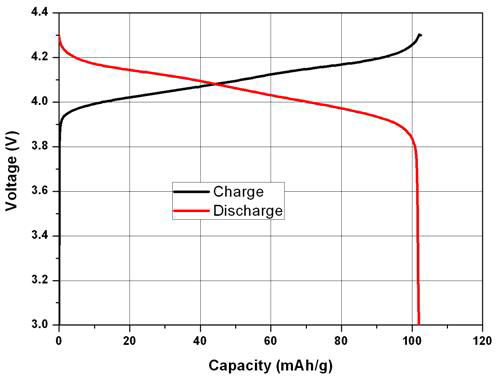 충방전 그래프 (0.5C Rate)