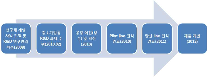 자사의 전구체 개발 사업 진행 흐름