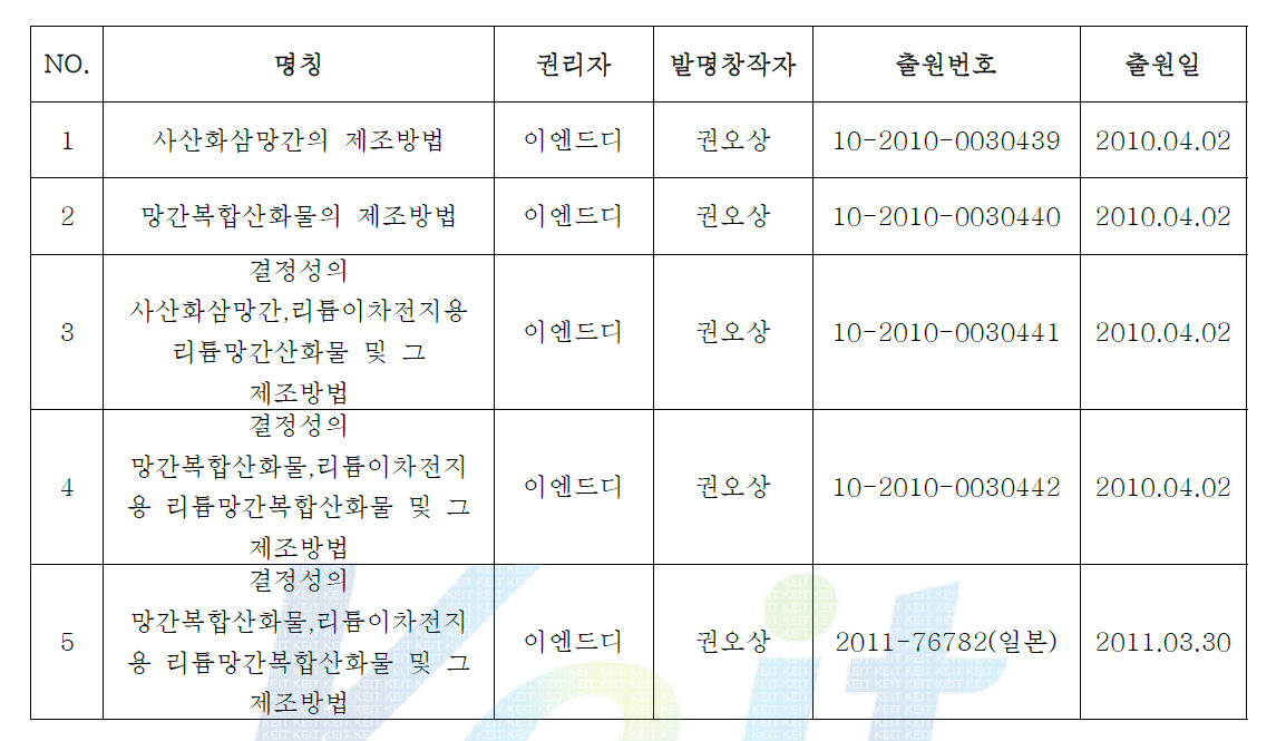 연구기간 내 지적재산권 취득 현황