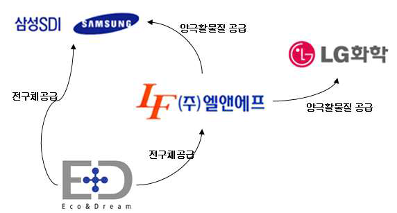 고객사 네트워크 현황