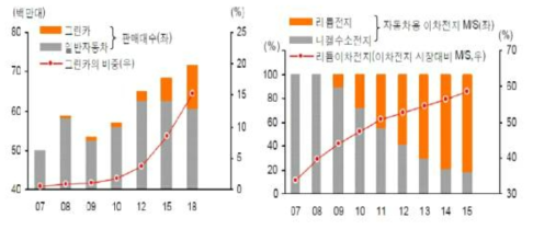 그린카 판매량과 리튬전지 수요 예측