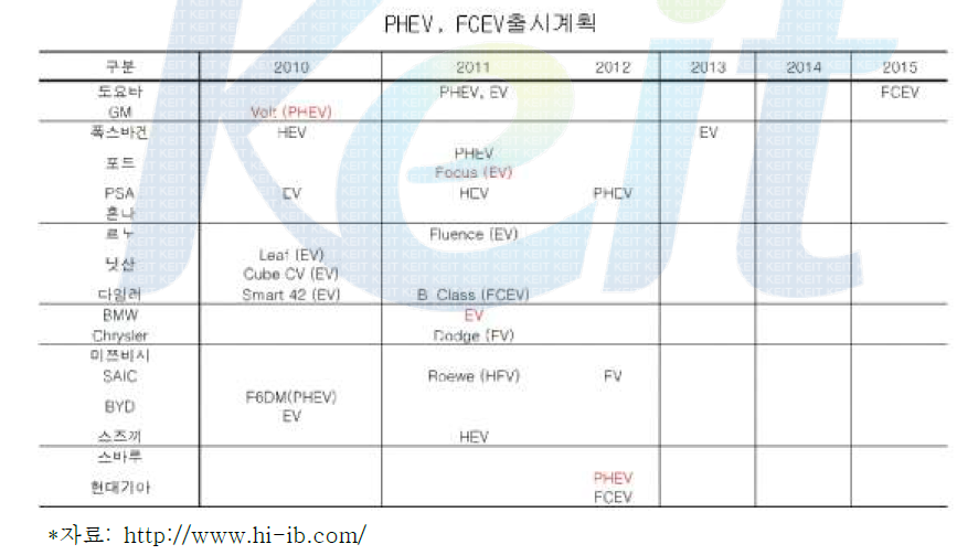 각 업체별 PHEV, FCEV 출시 계획