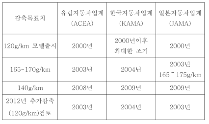 교토의정서 CO2 감량 합의내역