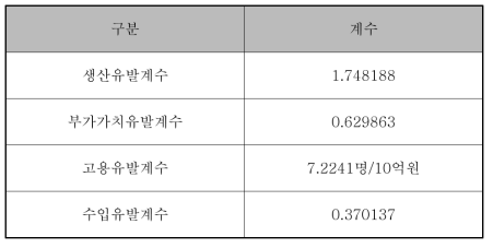 각종 유발계수