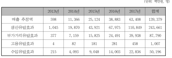 경제적 파급효과