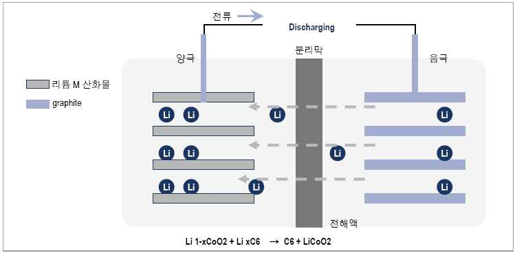 리튬이온전지의 작동원리