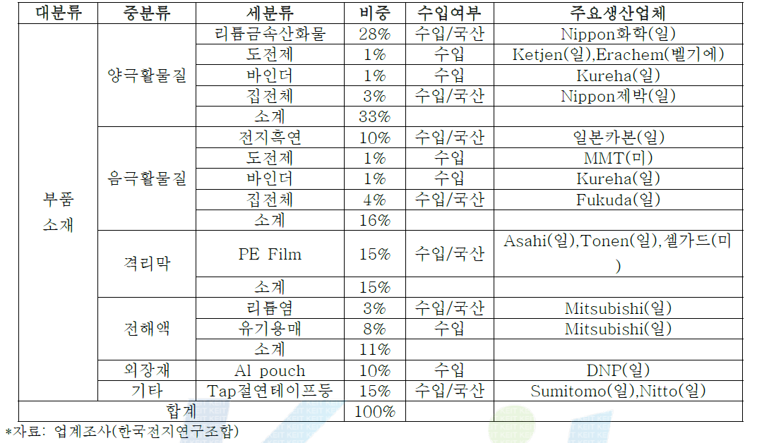 리튬이차전지의 구성현황