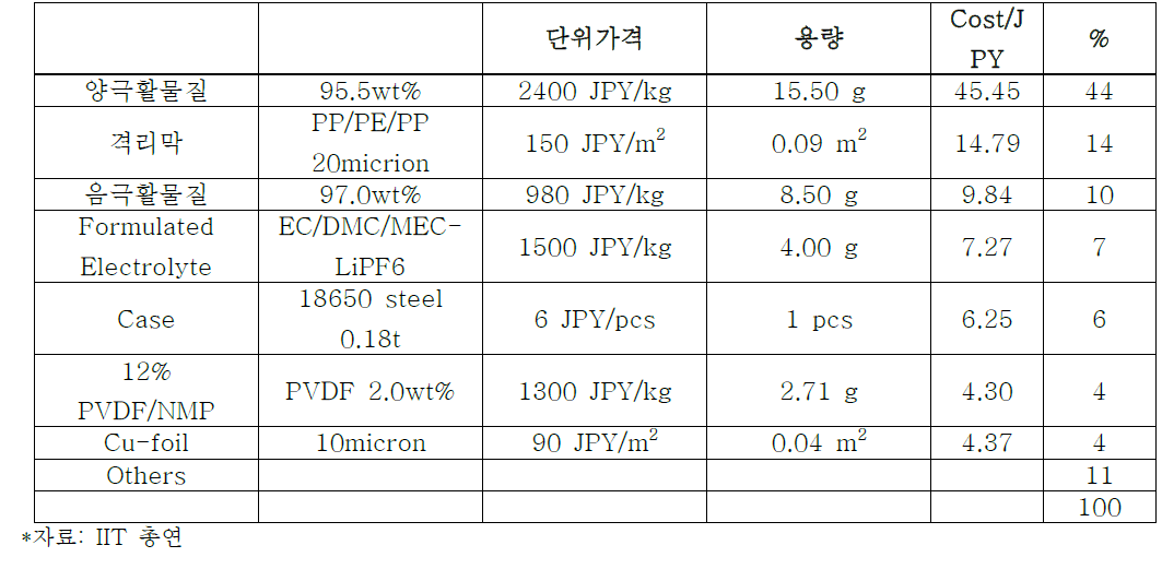 노트북 2.2Ah 전지 원가 구성