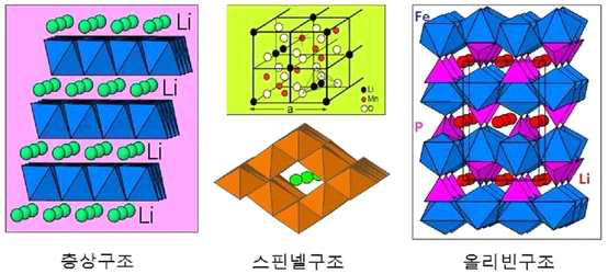 양극활 물질의 기본 구조