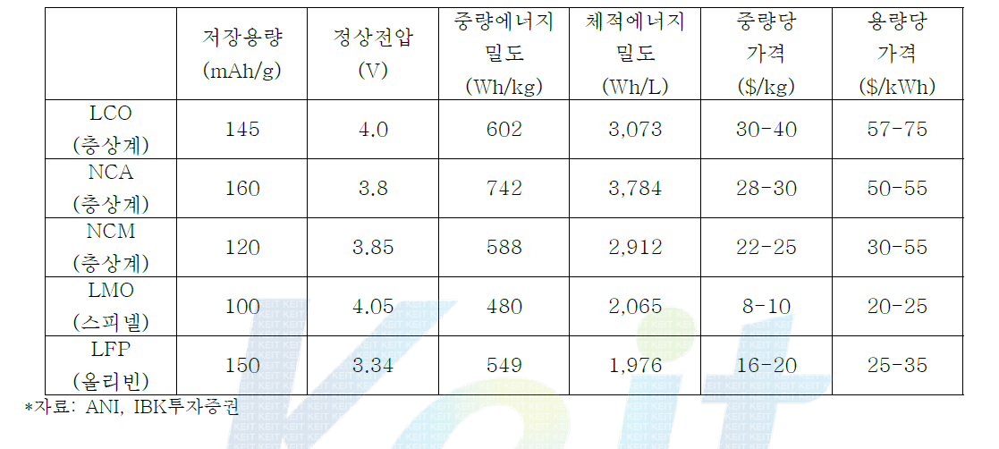 양극활물질의 종류