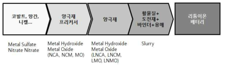 리튬전지 양극재 산업 SCM