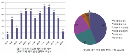 프리커서 제조법을 포함한 양극재 관련 특허현황