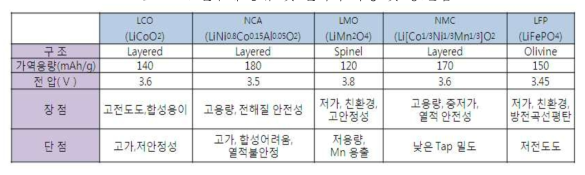 전구체 종류 및 전기적 특성 및 장.단점